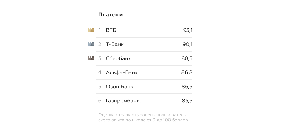 Рейтинг банков по пользовательскому опыту для иностранца в категории Платежи